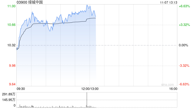 綠城中國早盤漲超4% 10月合同銷售金額環比大增逾45%