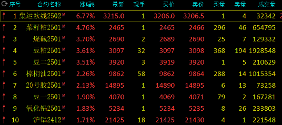 午評：集運指數漲超6% 菜粕漲近5%
