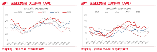 東海期貨：豆粕成本支撐邏輯增強(qiáng)，油強(qiáng)粕弱交易或逐步見(jiàn)頂