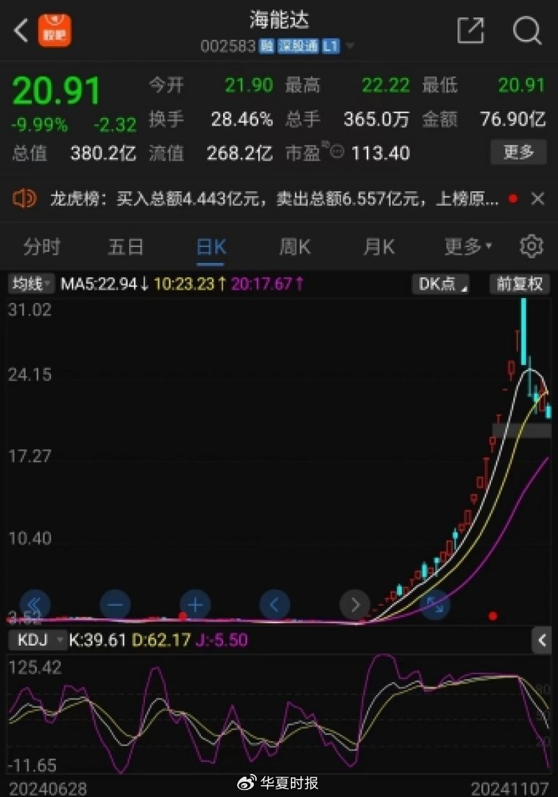海能達22連板后暴跌，“黎巴嫩訂單”炒作落幕，“牛散”加杠桿買進