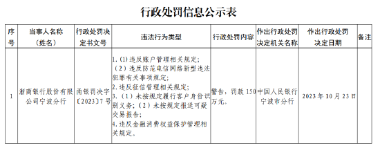 浙商銀行寧波分行被罰款150萬元：因未按規(guī)定履行客戶身份識別義務等違法行為