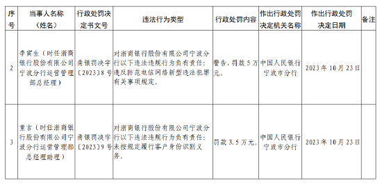 浙商銀行寧波分行被罰款150萬元：因未按規(guī)定履行客戶身份識別義務等違法行為