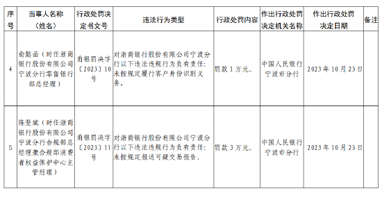 浙商銀行寧波分行被罰款150萬元：因未按規(guī)定履行客戶身份識別義務等違法行為