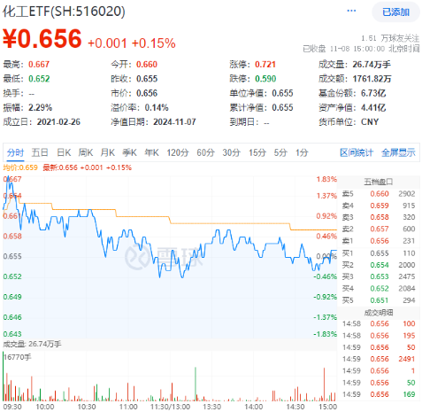 以舊換新成績喜人！多股逆市飆高，化工ETF（516020）盤中上探1.83%！板塊吸金不斷