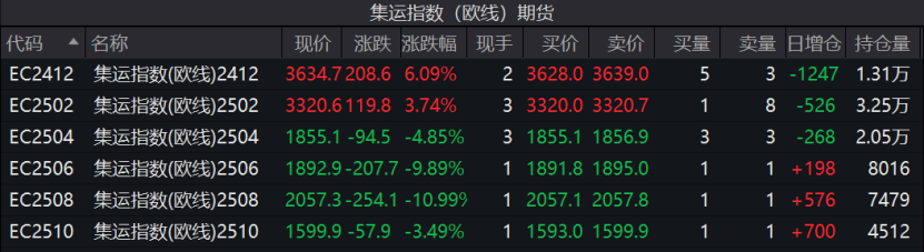 連續上漲！特朗普效應引發美線搶運？