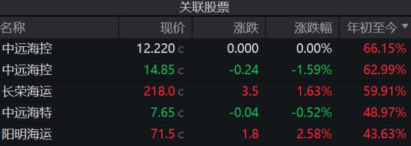 連續上漲！特朗普效應引發美線搶運？