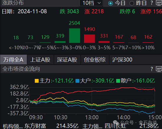 期指空單從中信慢慢轉(zhuǎn)移？中信期貨空單8.55萬手，已經(jīng)較10月24日左右的空單大幅減少