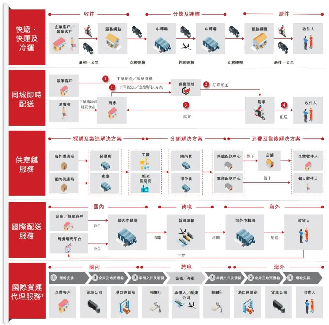 順豐控股通過上市聆訊：前三季度營收2069億，王衛身價超千億