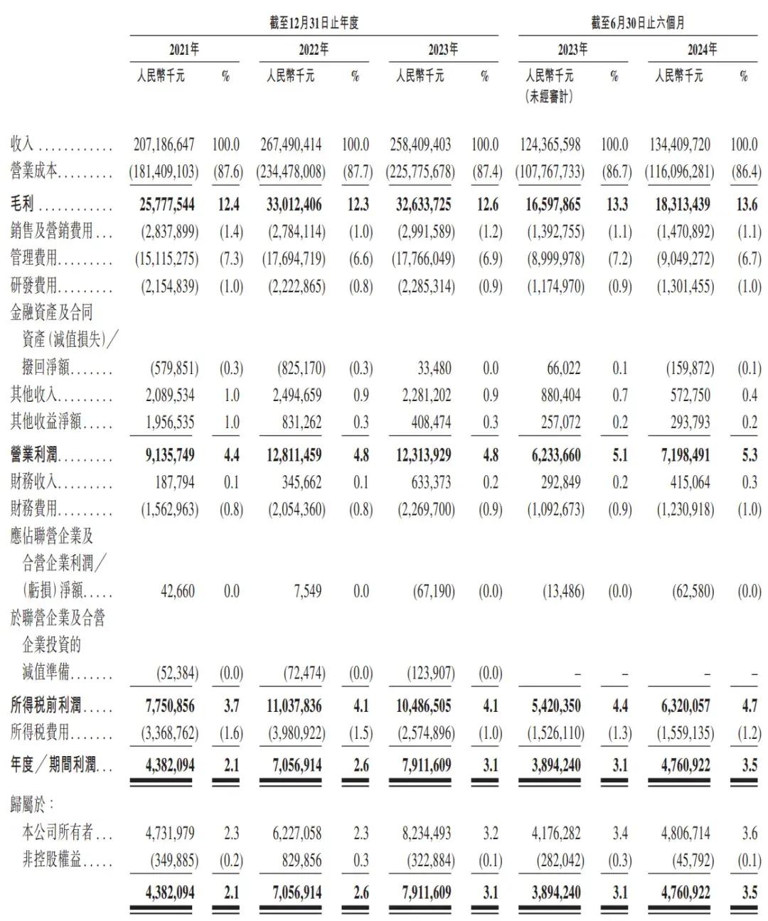 順豐控股通過上市聆訊：前三季度營收2069億，王衛身價超千億