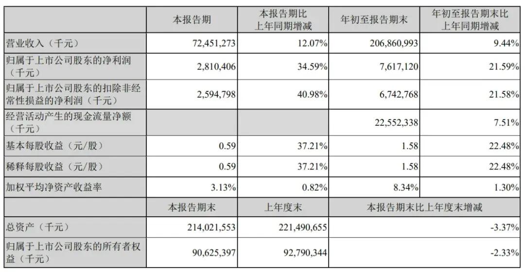 順豐控股通過上市聆訊：前三季度營收2069億，王衛身價超千億