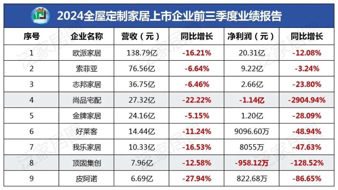 前三季度：歐派138.8億、索菲亞76.6億、志邦36.8億 VS 顧家138.0億、夢百合61.3億、慕思38.8億