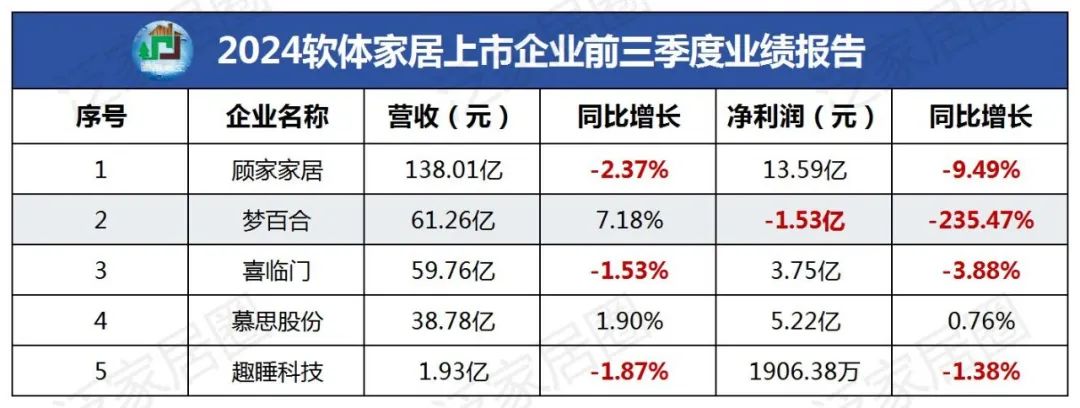 前三季度：歐派138.8億、索菲亞76.6億、志邦36.8億 VS 顧家138.0億、夢百合61.3億、慕思38.8億