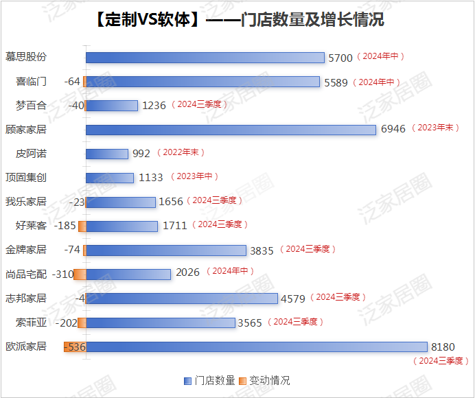 前三季度：歐派138.8億、索菲亞76.6億、志邦36.8億 VS 顧家138.0億、夢百合61.3億、慕思38.8億