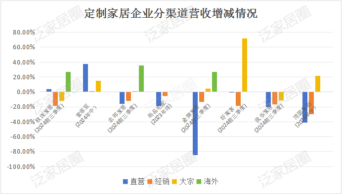 前三季度：歐派138.8億、索菲亞76.6億、志邦36.8億 VS 顧家138.0億、夢百合61.3億、慕思38.8億