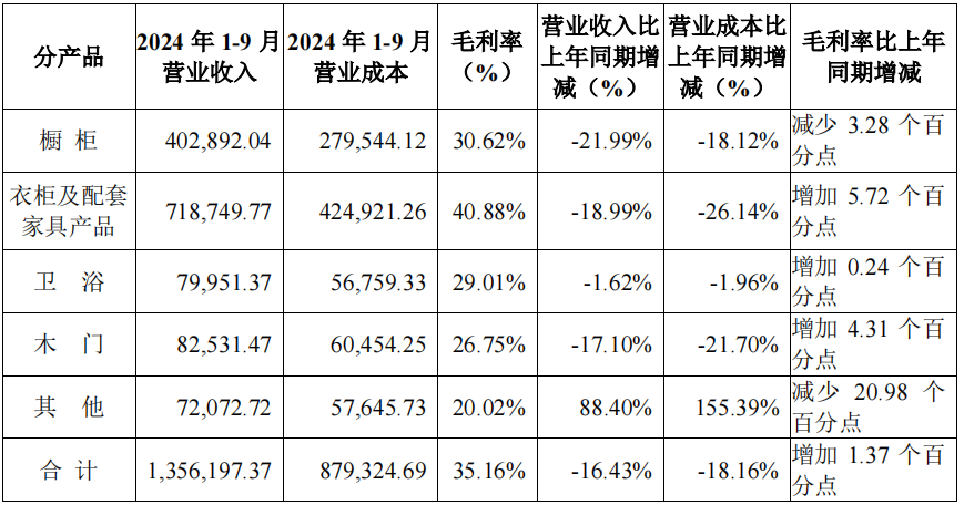 前三季度：歐派138.8億、索菲亞76.6億、志邦36.8億 VS 顧家138.0億、夢百合61.3億、慕思38.8億