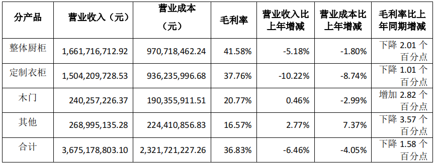 前三季度：歐派138.8億、索菲亞76.6億、志邦36.8億 VS 顧家138.0億、夢百合61.3億、慕思38.8億