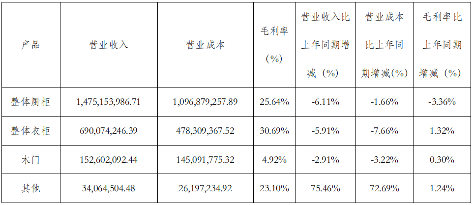 前三季度：歐派138.8億、索菲亞76.6億、志邦36.8億 VS 顧家138.0億、夢百合61.3億、慕思38.8億