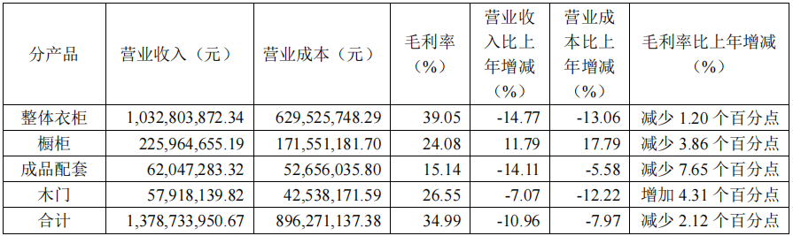 前三季度：歐派138.8億、索菲亞76.6億、志邦36.8億 VS 顧家138.0億、夢百合61.3億、慕思38.8億