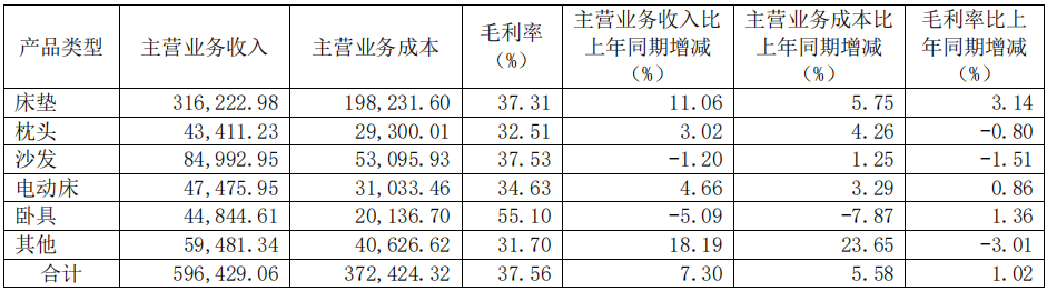 前三季度：歐派138.8億、索菲亞76.6億、志邦36.8億 VS 顧家138.0億、夢百合61.3億、慕思38.8億