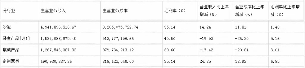 前三季度：歐派138.8億、索菲亞76.6億、志邦36.8億 VS 顧家138.0億、夢百合61.3億、慕思38.8億