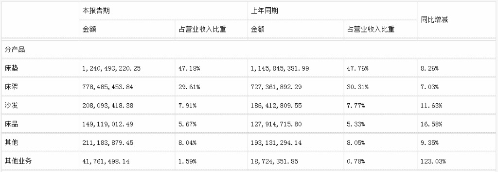 前三季度：歐派138.8億、索菲亞76.6億、志邦36.8億 VS 顧家138.0億、夢百合61.3億、慕思38.8億