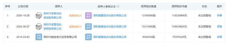 諾普信實控人內部轉讓1%股份，第三季度凈利虧損6459萬元，高管頻頻減持