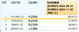 6萬億元！近年力度最大化債舉措通過！信創(chuàng)ETF基金（562030）最高漲超5.6%斬獲日線5連陽，華大九天等3股漲停