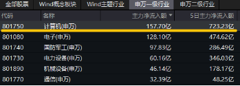 6萬億元！近年力度最大化債舉措通過！信創(chuàng)ETF基金（562030）最高漲超5.6%斬獲日線5連陽，華大九天等3股漲停