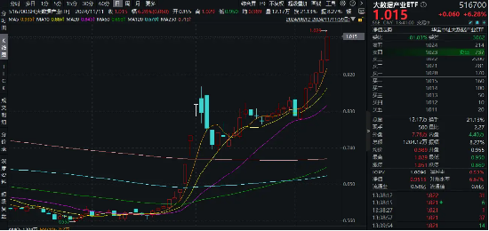 科技內需為王，奏響市場強音！大數據產業ETF（516700）豪漲7%沖擊日線6連陽！中科曙光等5股漲停