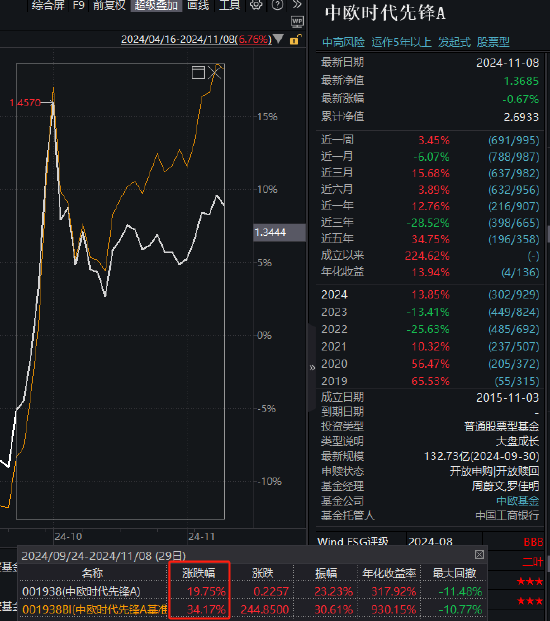 中歐時代先鋒自9月24日本輪行情以來跑輸業(yè)績基準14%，周蔚文接管兩年半給基民虧損68億元，收取5億元管理費