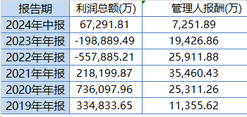 中歐時代先鋒自9月24日本輪行情以來跑輸業(yè)績基準14%，周蔚文接管兩年半給基民虧損68億元，收取5億元管理費