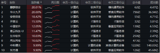 接著奏樂，接著舞！信創(chuàng)ETF基金（562030）暴拉5．99%斬獲日線6連陽！機(jī)構(gòu)：信創(chuàng)或為進(jìn)攻最確定的方向