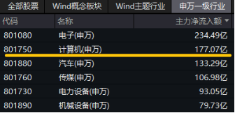 接著奏樂，接著舞！信創(chuàng)ETF基金（562030）暴拉5．99%斬獲日線6連陽！機(jī)構(gòu)：信創(chuàng)或為進(jìn)攻最確定的方向