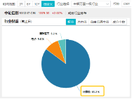 接著奏樂，接著舞！信創(chuàng)ETF基金（562030）暴拉5．99%斬獲日線6連陽！機(jī)構(gòu)：信創(chuàng)或為進(jìn)攻最確定的方向