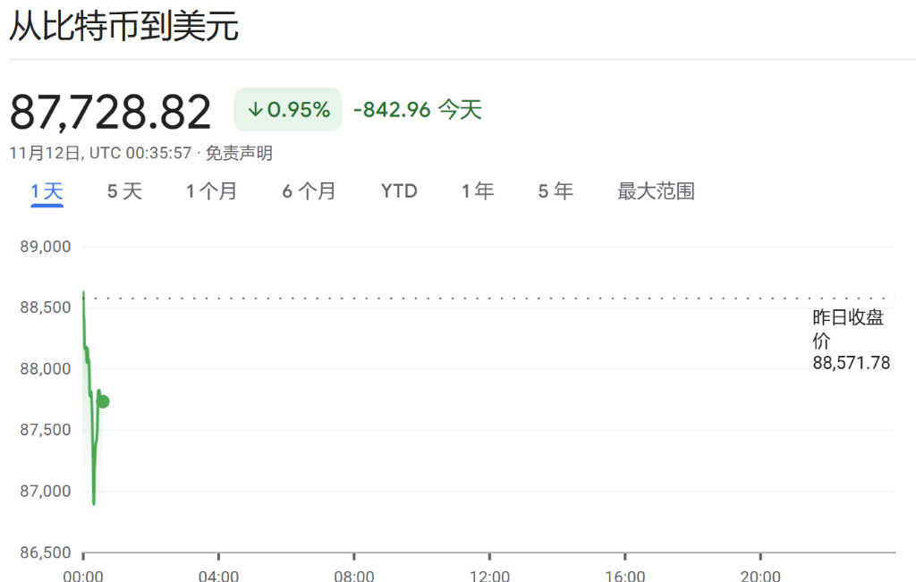 “比特幣龍頭”MSTR繼續暴漲，今年漲幅已超5倍，相當于投資者為每個幣付出25萬美元