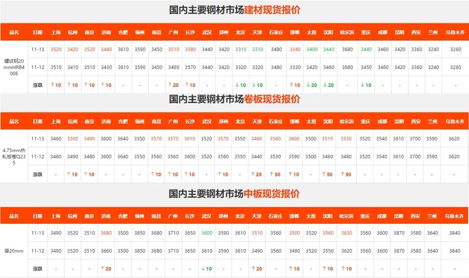 上漲受阻！期鋼尾盤回落！鋼價(jià)還要徘徊多久？
