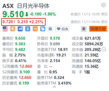 日月光半導體盤前漲2.2% 10月營收創近23個月新高