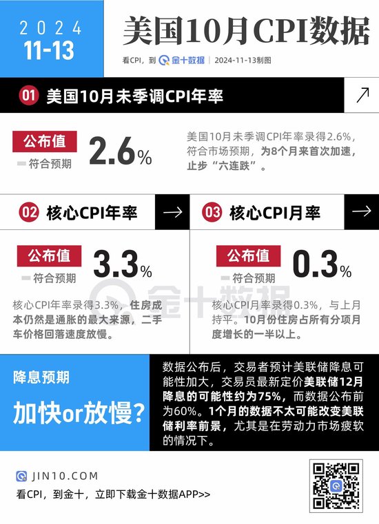 美國(guó)CPI止步“六連跌”，12月降息概率上升！