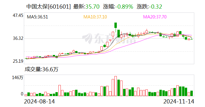中國太保：太保壽險前10月實現保費收入2195.98億元 同比增長2.4%