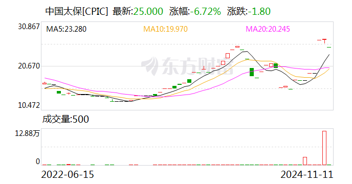 中國太保：太保壽險前10月實現保費收入2195.98億元 同比增長2.4%