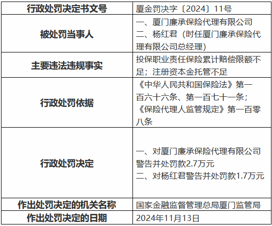 廈門廉承保險(xiǎn)代理公司被罰2.7萬元：投保職業(yè)責(zé)任保險(xiǎn)累計(jì)賠償限額不足 注冊資本金托管不足