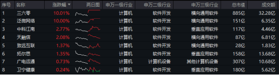 標的指數本輪累漲超56%！AI應用+數據要素雙催化，信創ETF基金（562030）盤中溢價高企，或有資金逢跌買入！