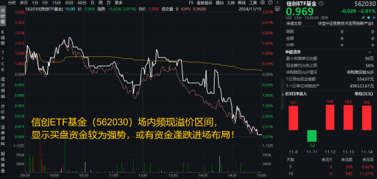 標的指數本輪累漲超56%！AI應用+數據要素雙催化，信創ETF基金（562030）盤中溢價高企，或有資金逢跌買入！