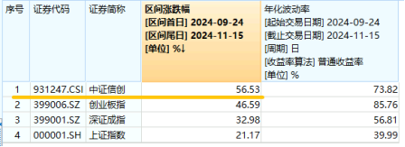 標的指數本輪累漲超56%！AI應用+數據要素雙催化，信創ETF基金（562030）盤中溢價高企，或有資金逢跌買入！