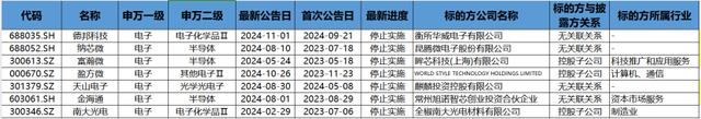 并購重組潮之B面：年內逾十家上市公司宣布終止 半導體領域企業(yè)占比超五成