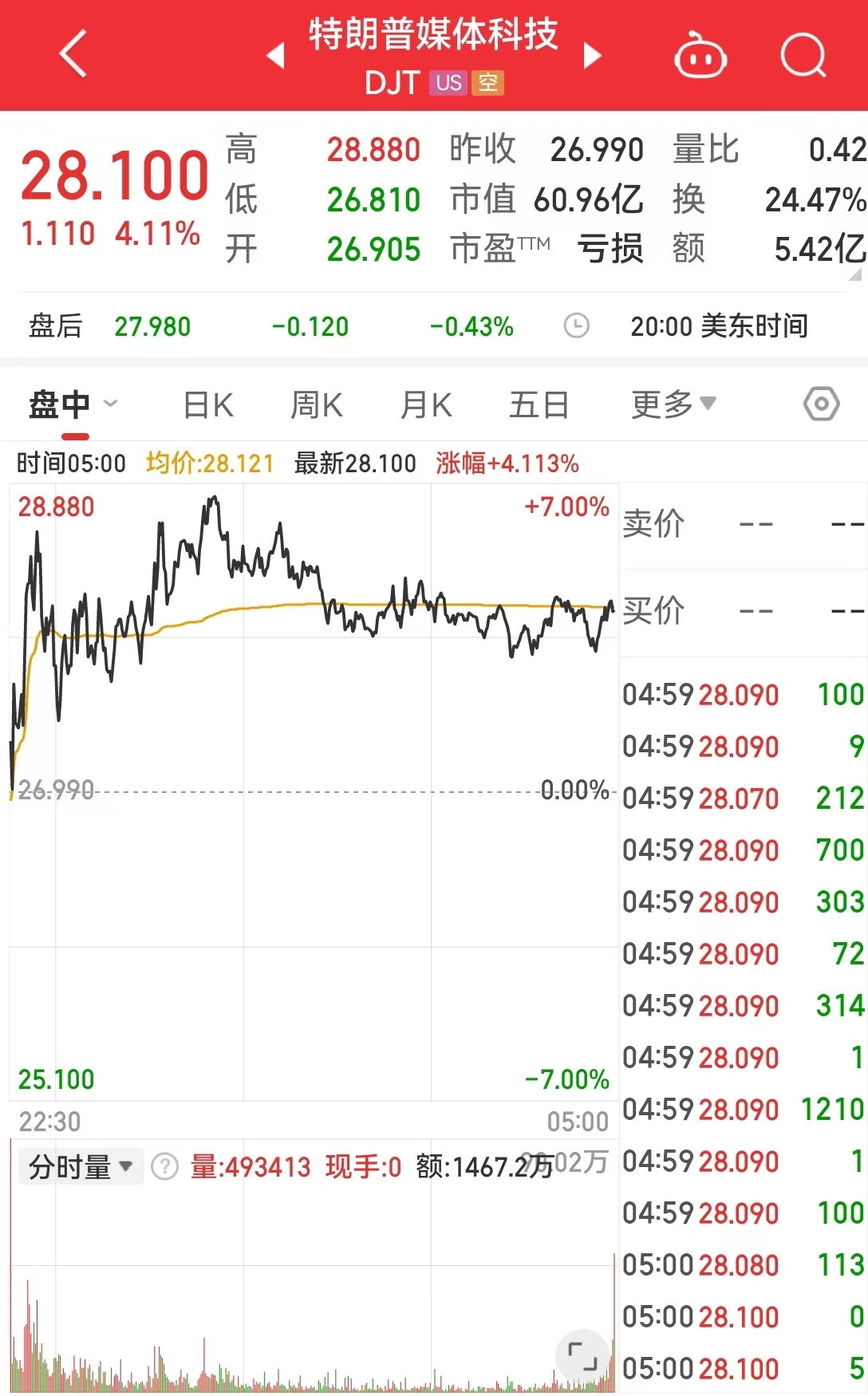 特朗普媒體科技遭主要股東清倉式減持！啥情況？
