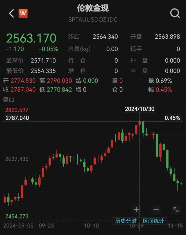 跌太猛！國際金價(jià)連跌5天！有人砸60多萬“抄底”