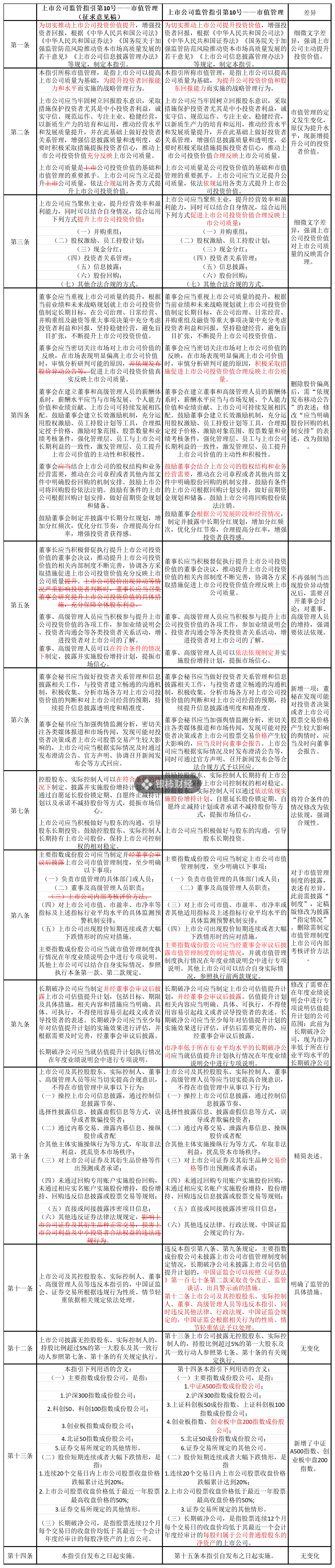 證監會市值管理指引刪除“股價異動公告”內容，如何避免誤讀？