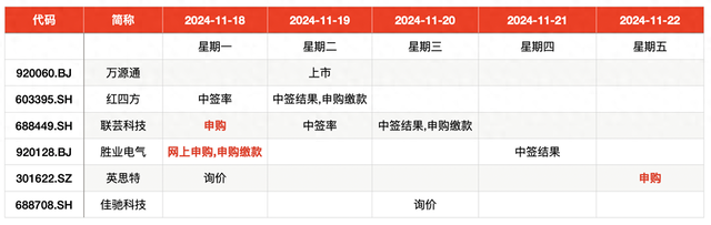 IPO周報｜本周3只新股申購，蘋果、小米、華為供應商來了