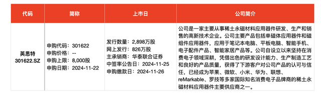 IPO周報｜本周3只新股申購，蘋果、小米、華為供應商來了